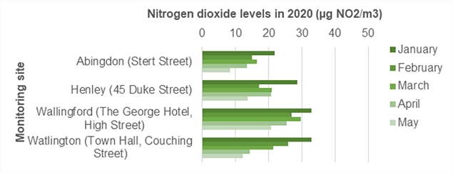 Chart showing nitrogen dioxide levels in 2020