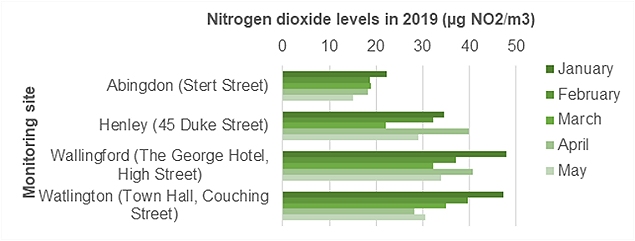 Chart showing nitrogen dioxide levels in 2019