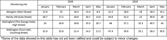 Table showing nitrogen dioxide levels in 2020 and 2019
